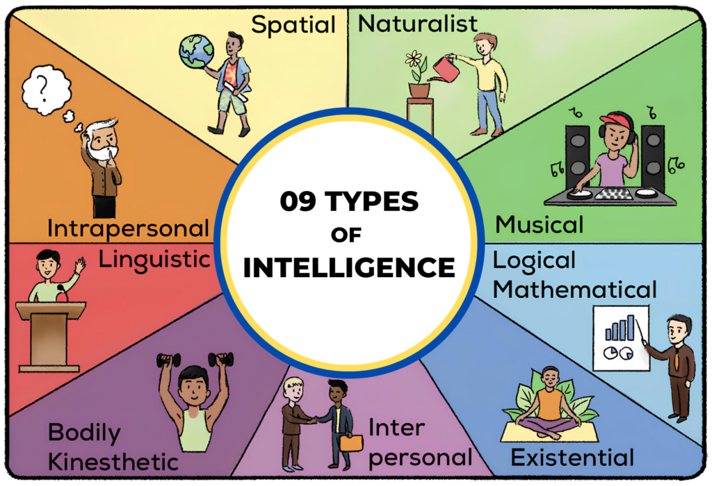 Đa trí tuệ - Multiple Intelligence