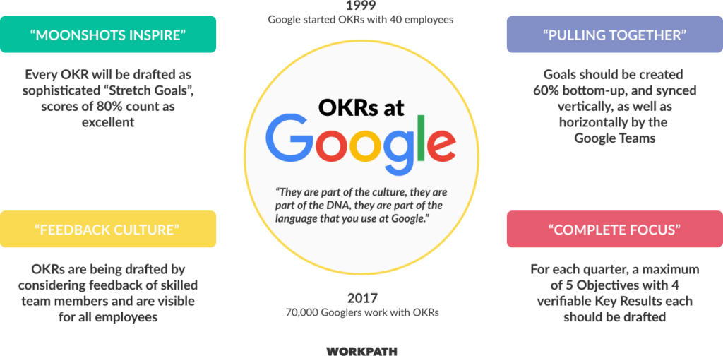 Google's OKR