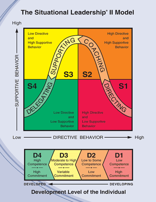 Situational leadership model