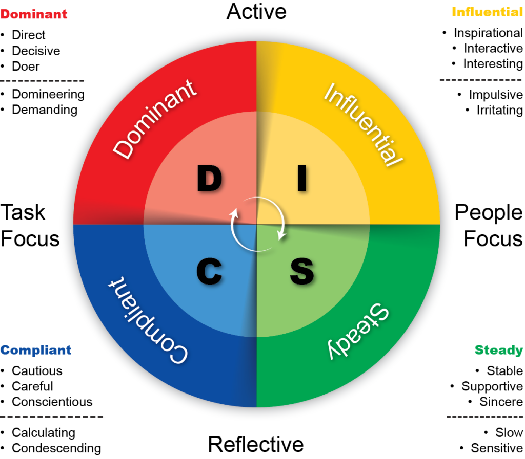 DISC types